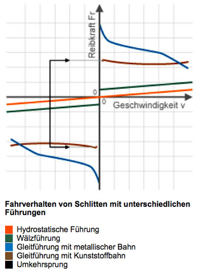 Diagramm, dass das Fahrverhalten von Schlitten mit unterschiedlichen Führungen