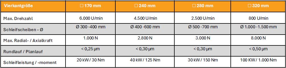 Hydrostatische-Hochleistungs_Außenschleifspindel_Tabelle