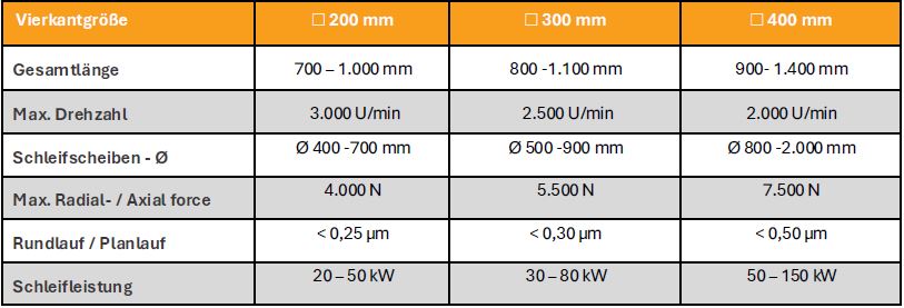 Riemengetriebene_Aussenschleifspindel_Tabelle