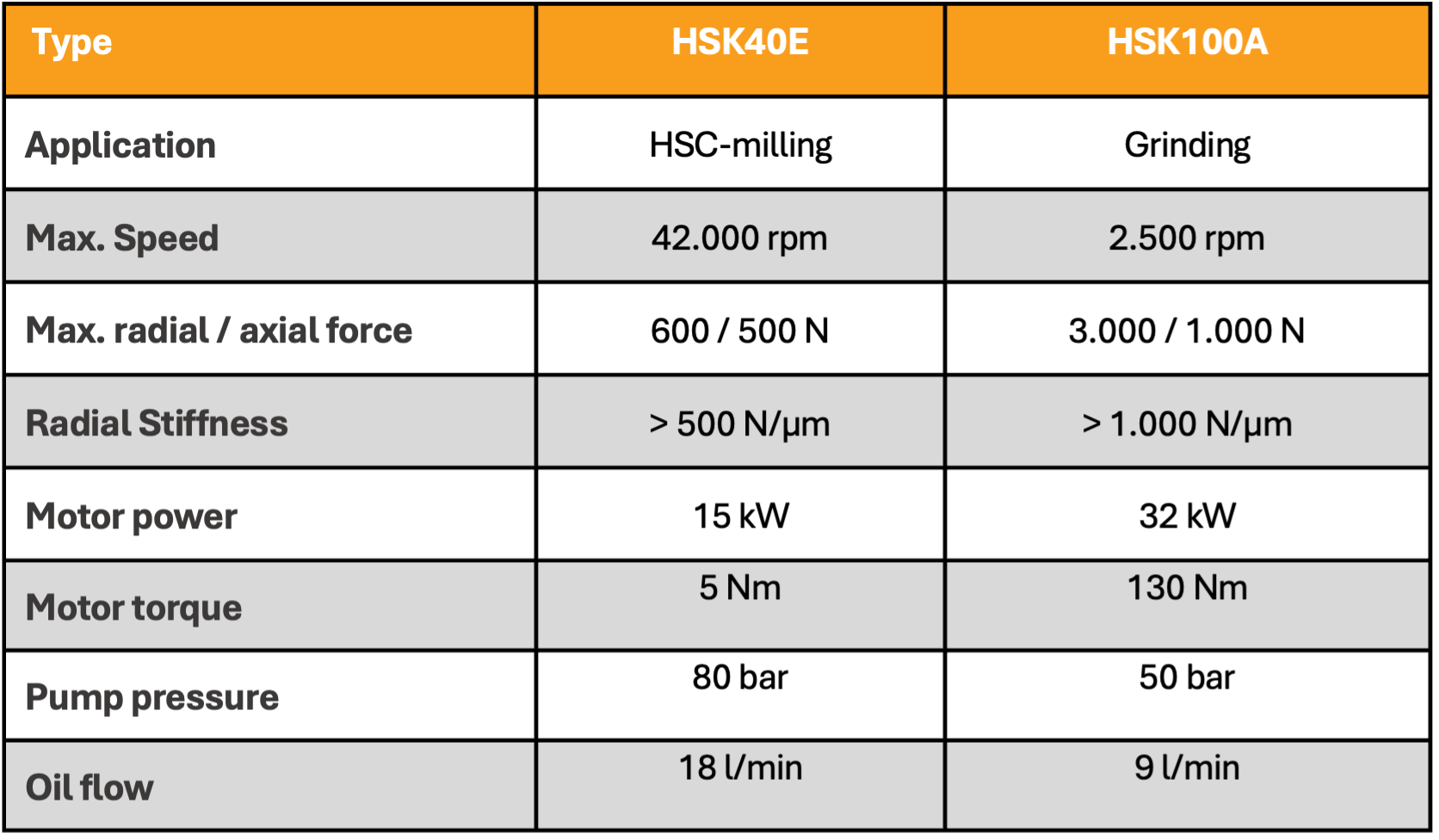 HSK-Fraes grinding spindle_table