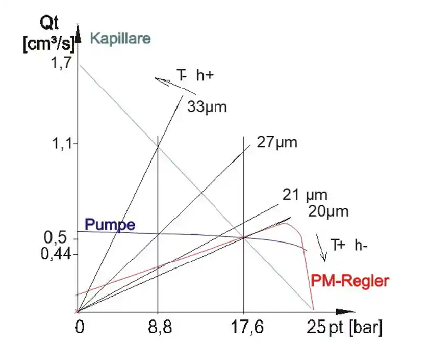 Diagramm zur Druck- und Durchflusscharakteristik eines PM-Reglers im Vergleich zur Pumpe und Kapillare, mit verschiedenen Spaltbreiten zwischen 20 und 33 µm.