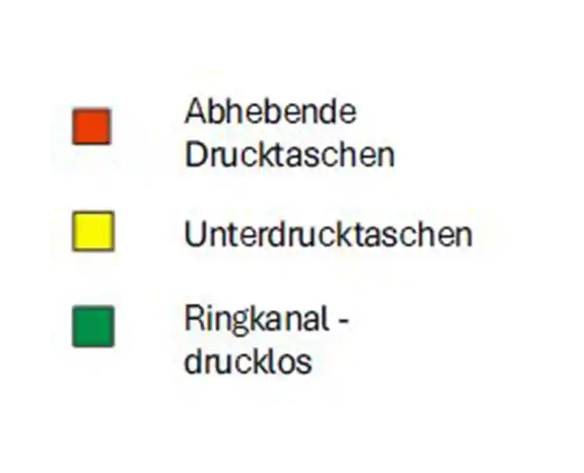 Legende der hydrostatischen Prismaführung: Abhebende Drucktaschen in Rot, Unterdrucktaschen in Gelb und druckloser Ringkanal in Grün.