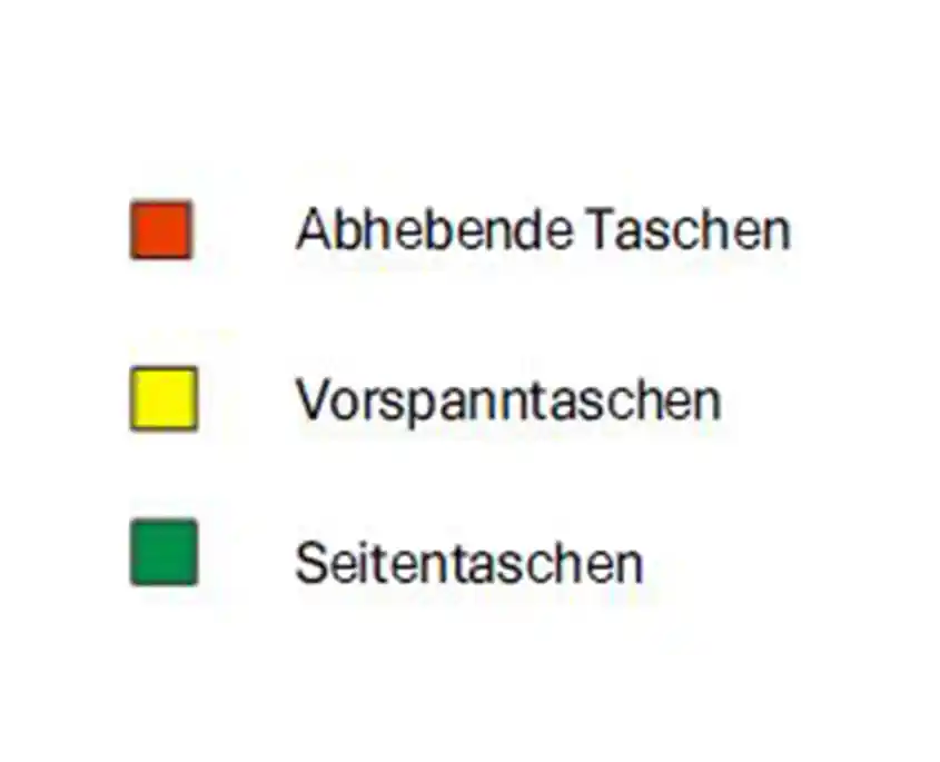 Legende der hydrostatischen Führung: Abhebende Taschen in Rot, Vorspanntaschen in Gelb und Seitentaschen in Grün.